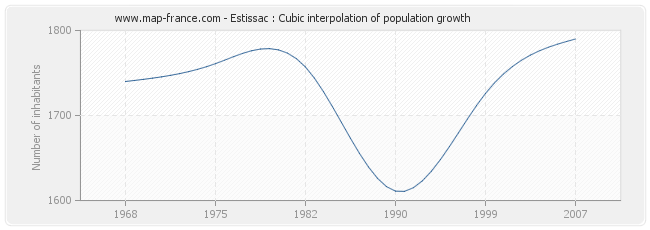 Estissac : Cubic interpolation of population growth
