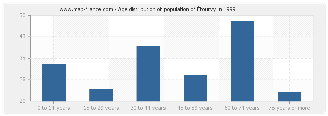 Age distribution of population of Étourvy in 1999
