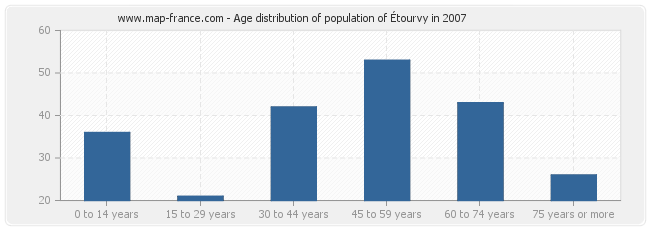 Age distribution of population of Étourvy in 2007