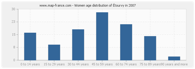 Women age distribution of Étourvy in 2007