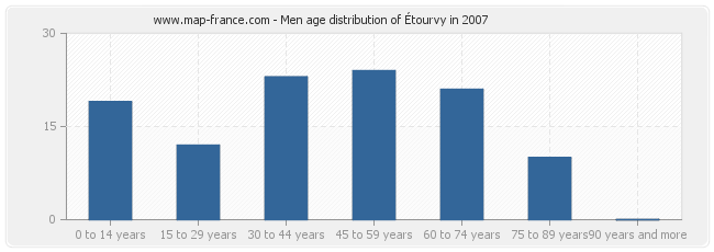 Men age distribution of Étourvy in 2007