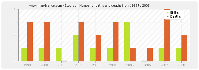Étourvy : Number of births and deaths from 1999 to 2008