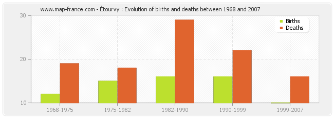 Étourvy : Evolution of births and deaths between 1968 and 2007