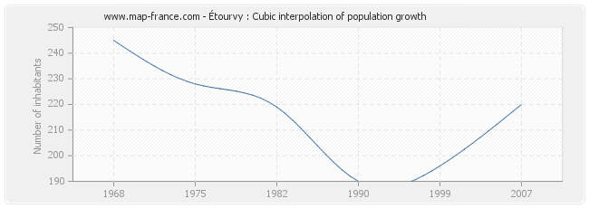 Étourvy : Cubic interpolation of population growth