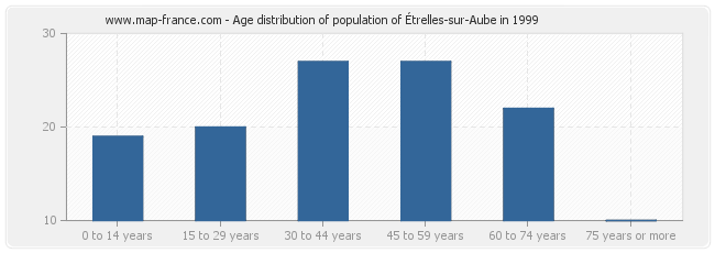 Age distribution of population of Étrelles-sur-Aube in 1999