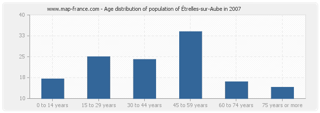 Age distribution of population of Étrelles-sur-Aube in 2007