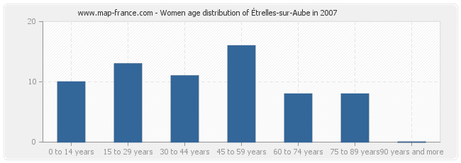 Women age distribution of Étrelles-sur-Aube in 2007