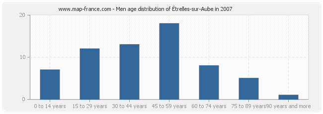 Men age distribution of Étrelles-sur-Aube in 2007