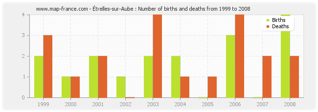 Étrelles-sur-Aube : Number of births and deaths from 1999 to 2008