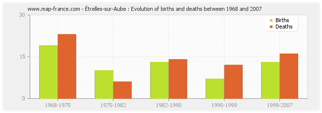 Étrelles-sur-Aube : Evolution of births and deaths between 1968 and 2007