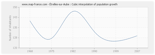 Étrelles-sur-Aube : Cubic interpolation of population growth