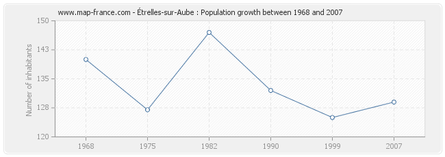 Population Étrelles-sur-Aube