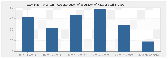 Age distribution of population of Faux-Villecerf in 1999