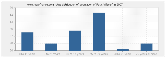Age distribution of population of Faux-Villecerf in 2007