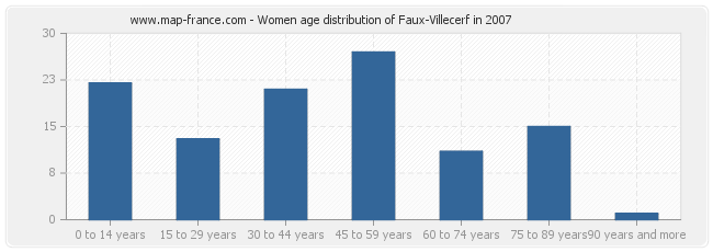 Women age distribution of Faux-Villecerf in 2007