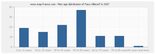 Men age distribution of Faux-Villecerf in 2007