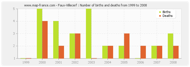 Faux-Villecerf : Number of births and deaths from 1999 to 2008