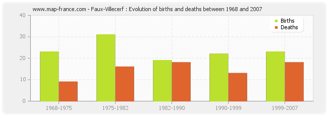 Faux-Villecerf : Evolution of births and deaths between 1968 and 2007