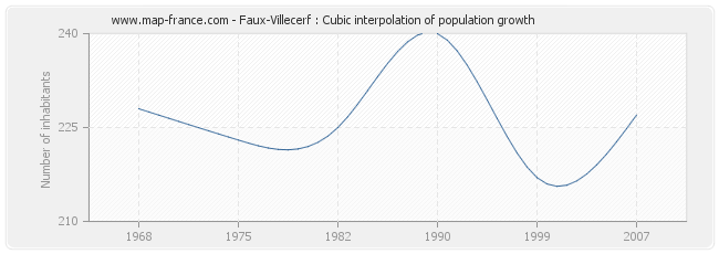 Faux-Villecerf : Cubic interpolation of population growth