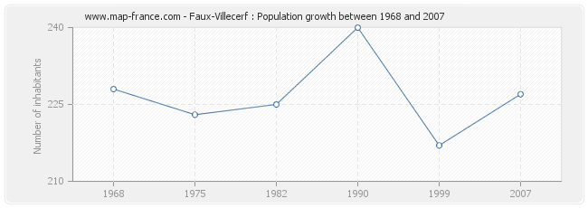 Population Faux-Villecerf