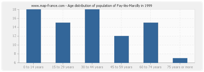 Age distribution of population of Fay-lès-Marcilly in 1999