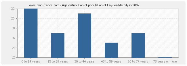 Age distribution of population of Fay-lès-Marcilly in 2007