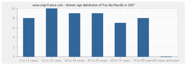 Women age distribution of Fay-lès-Marcilly in 2007