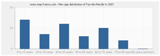 Men age distribution of Fay-lès-Marcilly in 2007