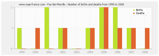 Fay-lès-Marcilly : Number of births and deaths from 1999 to 2008