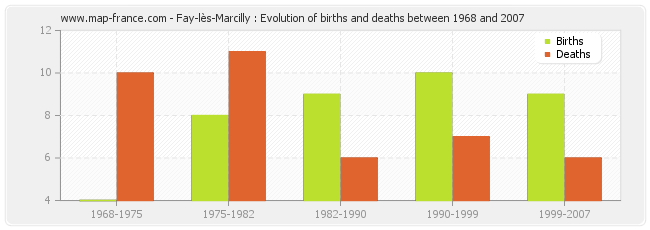 Fay-lès-Marcilly : Evolution of births and deaths between 1968 and 2007