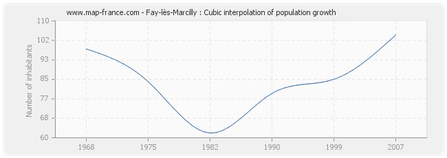 Fay-lès-Marcilly : Cubic interpolation of population growth