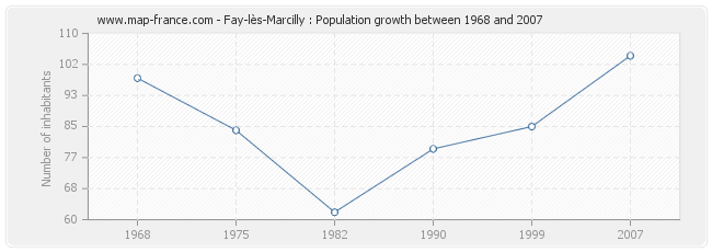 Population Fay-lès-Marcilly