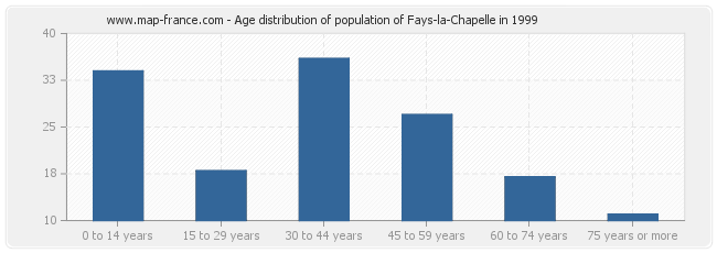 Age distribution of population of Fays-la-Chapelle in 1999