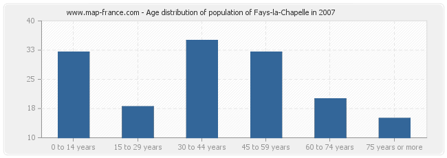 Age distribution of population of Fays-la-Chapelle in 2007