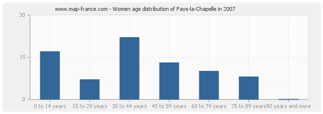 Women age distribution of Fays-la-Chapelle in 2007