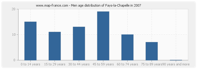 Men age distribution of Fays-la-Chapelle in 2007