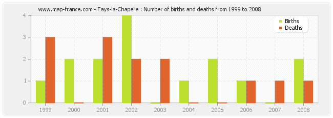 Fays-la-Chapelle : Number of births and deaths from 1999 to 2008