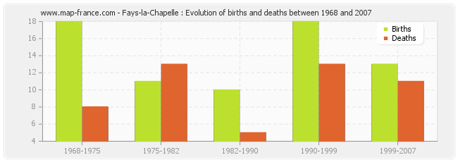 Fays-la-Chapelle : Evolution of births and deaths between 1968 and 2007