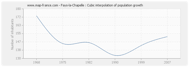 Fays-la-Chapelle : Cubic interpolation of population growth