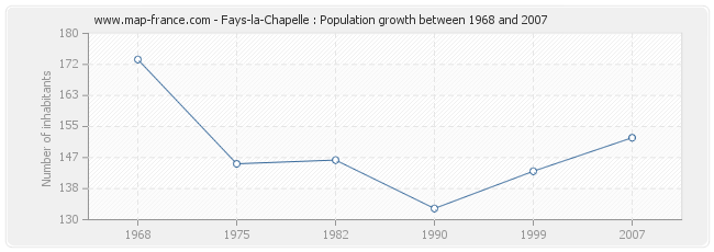 Population Fays-la-Chapelle
