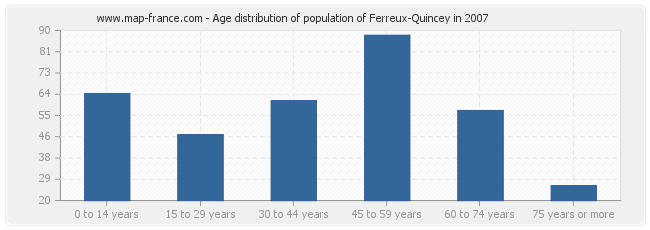 Age distribution of population of Ferreux-Quincey in 2007