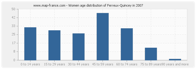 Women age distribution of Ferreux-Quincey in 2007