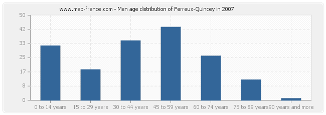 Men age distribution of Ferreux-Quincey in 2007