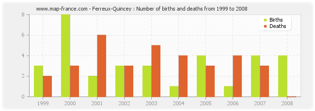 Ferreux-Quincey : Number of births and deaths from 1999 to 2008