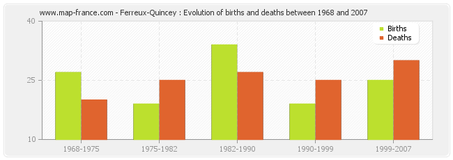 Ferreux-Quincey : Evolution of births and deaths between 1968 and 2007