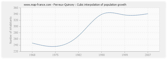 Ferreux-Quincey : Cubic interpolation of population growth