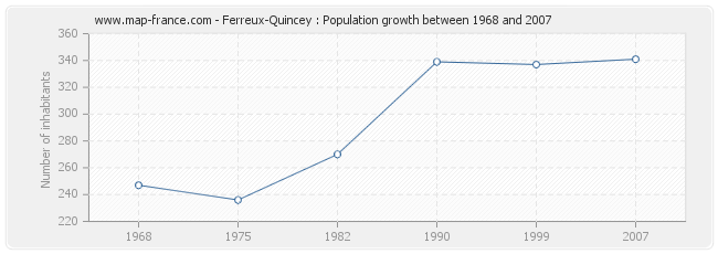 Population Ferreux-Quincey