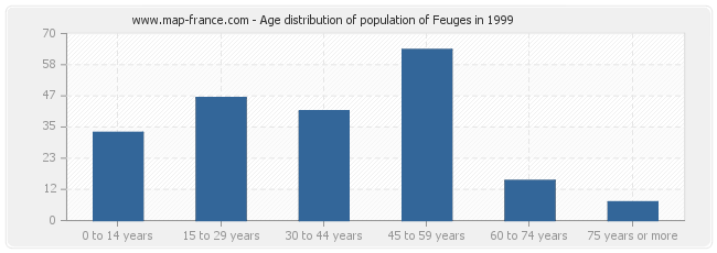Age distribution of population of Feuges in 1999