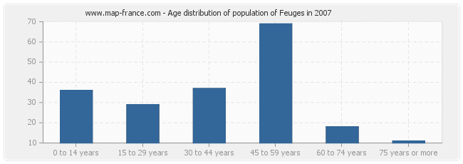 Age distribution of population of Feuges in 2007