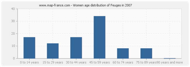Women age distribution of Feuges in 2007